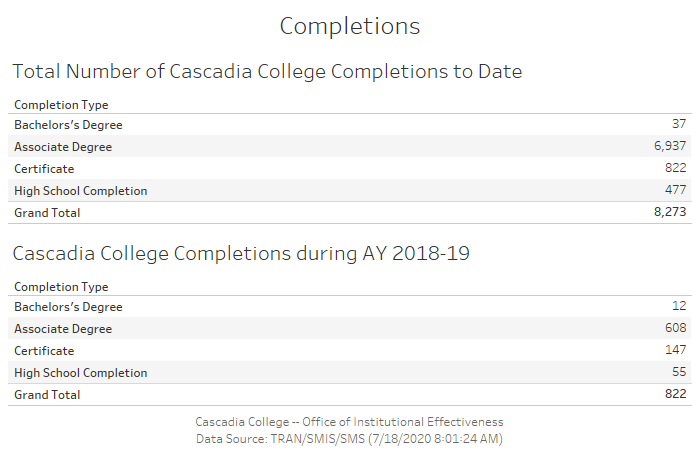 Completions