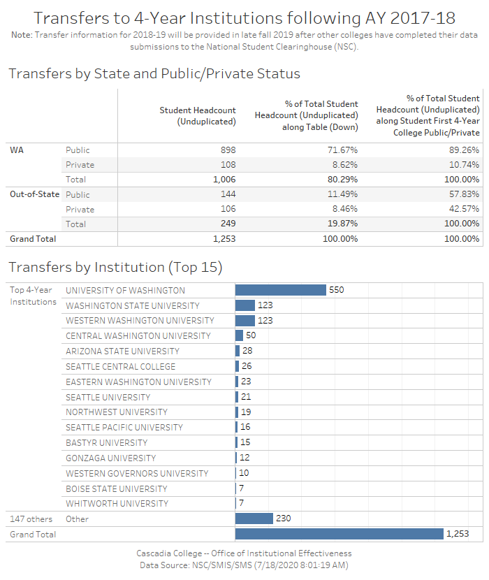 Transfers to 4-Year Institutions